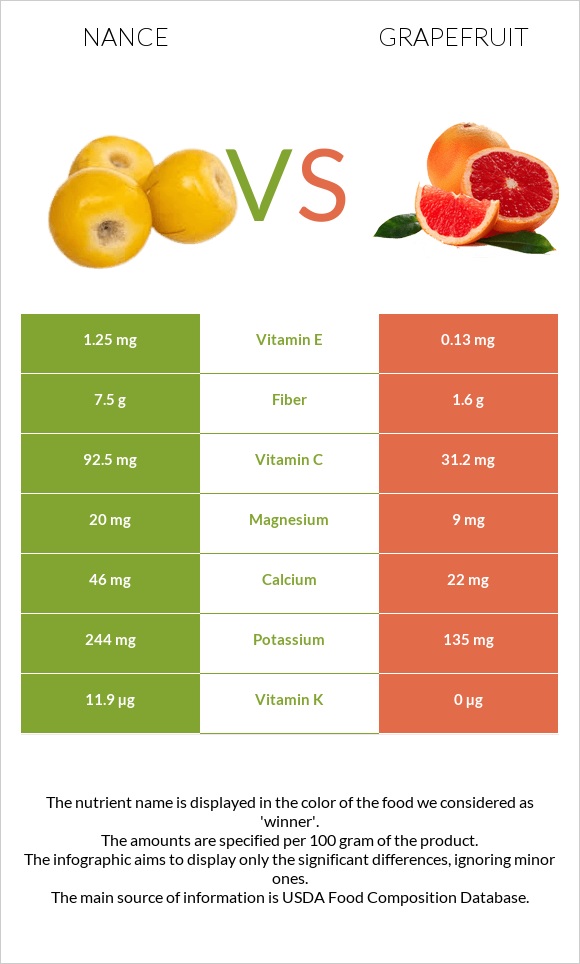 Nance vs Grapefruit infographic