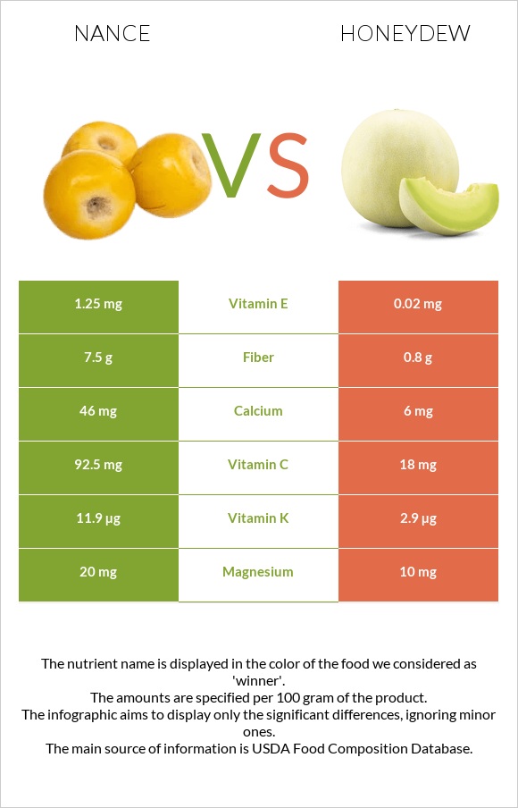 Նանս vs Մեղրածաղիկ infographic