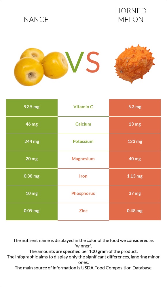 Nance vs Horned melon infographic