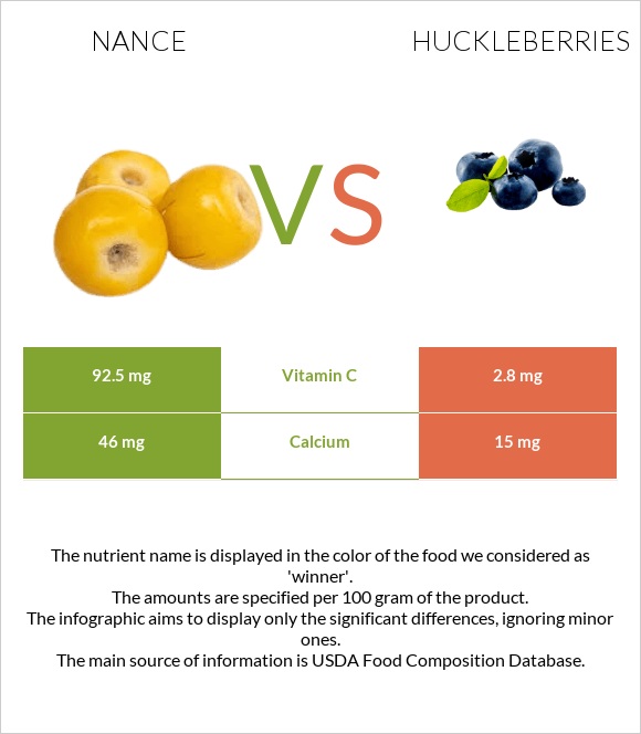 Nance vs Huckleberries infographic