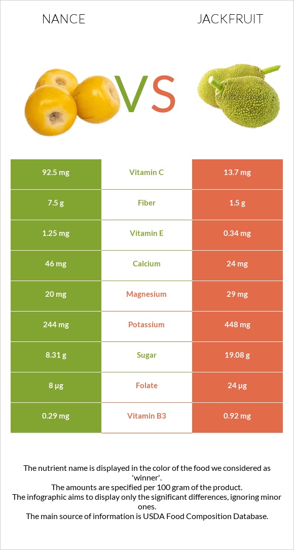 Nance vs Jackfruit infographic