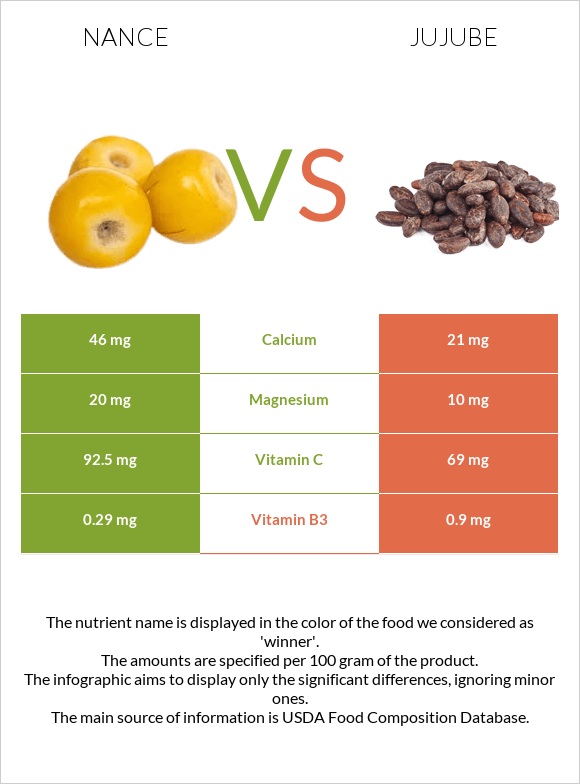 Nance vs Jujube infographic