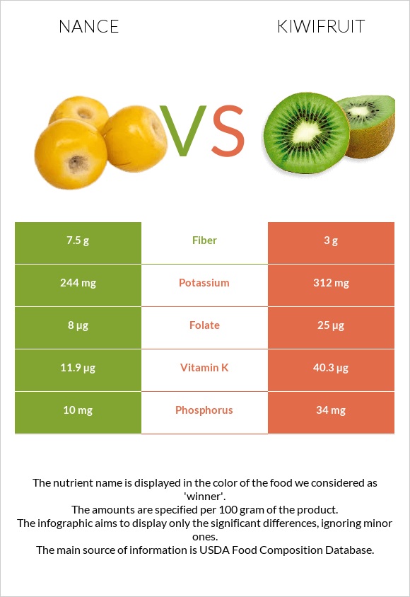 Nance vs Kiwifruit infographic