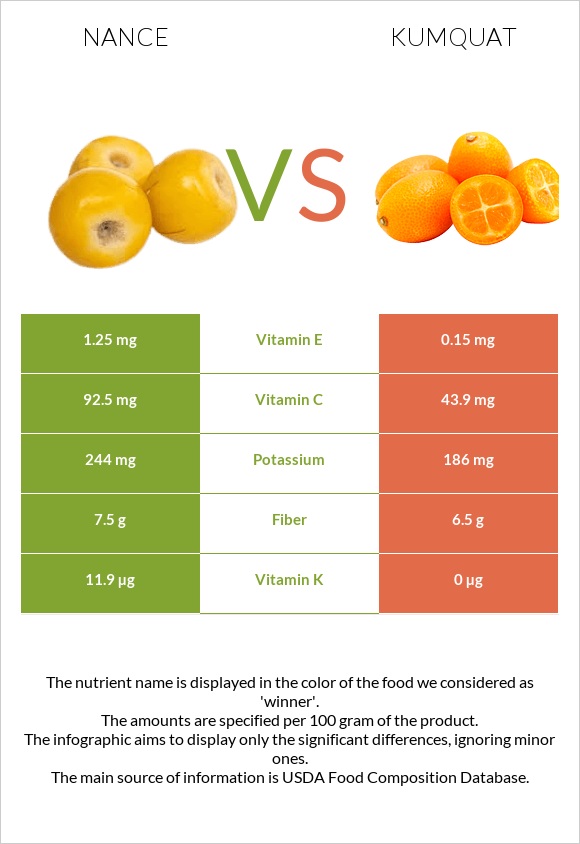 Նանս vs Kumquat infographic