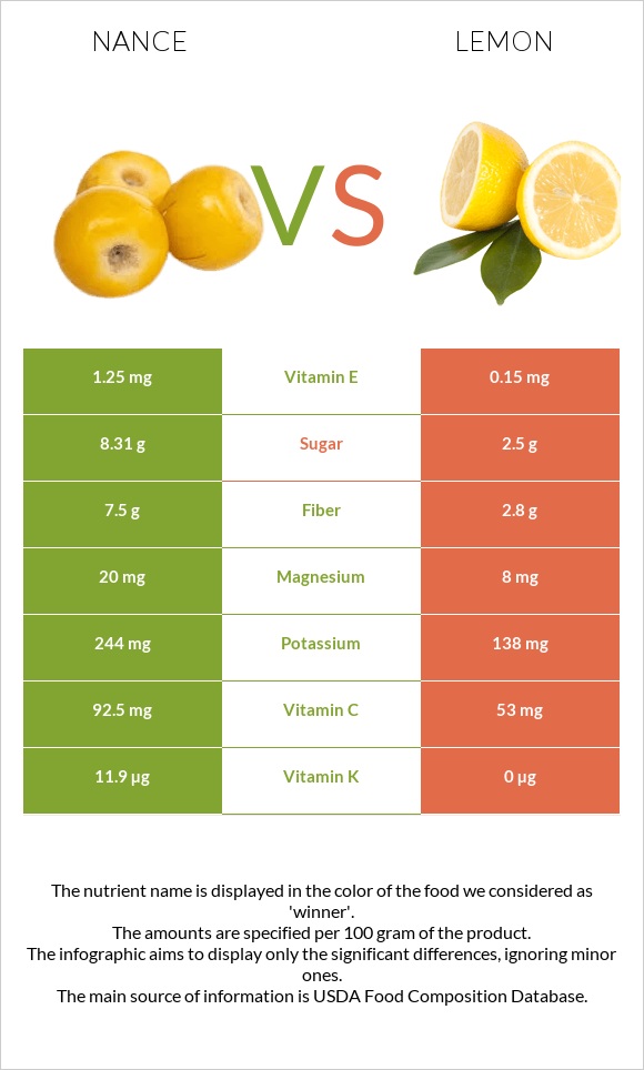 Nance vs Lemon infographic