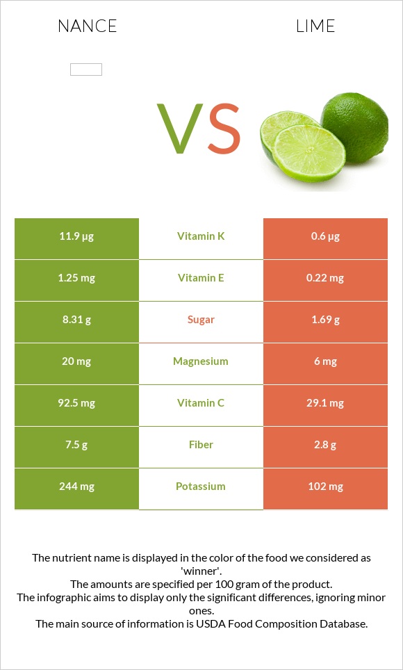 Նանս vs Լայմ infographic