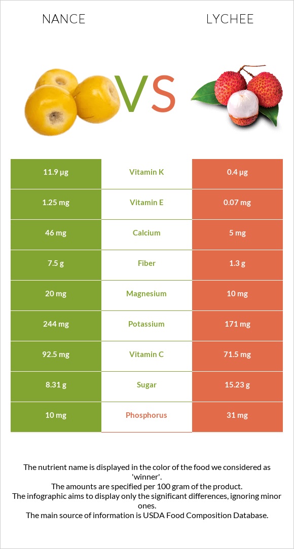 Nance vs Lychee infographic