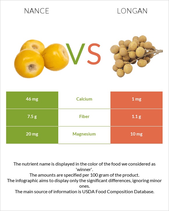 Նանս vs Longan infographic