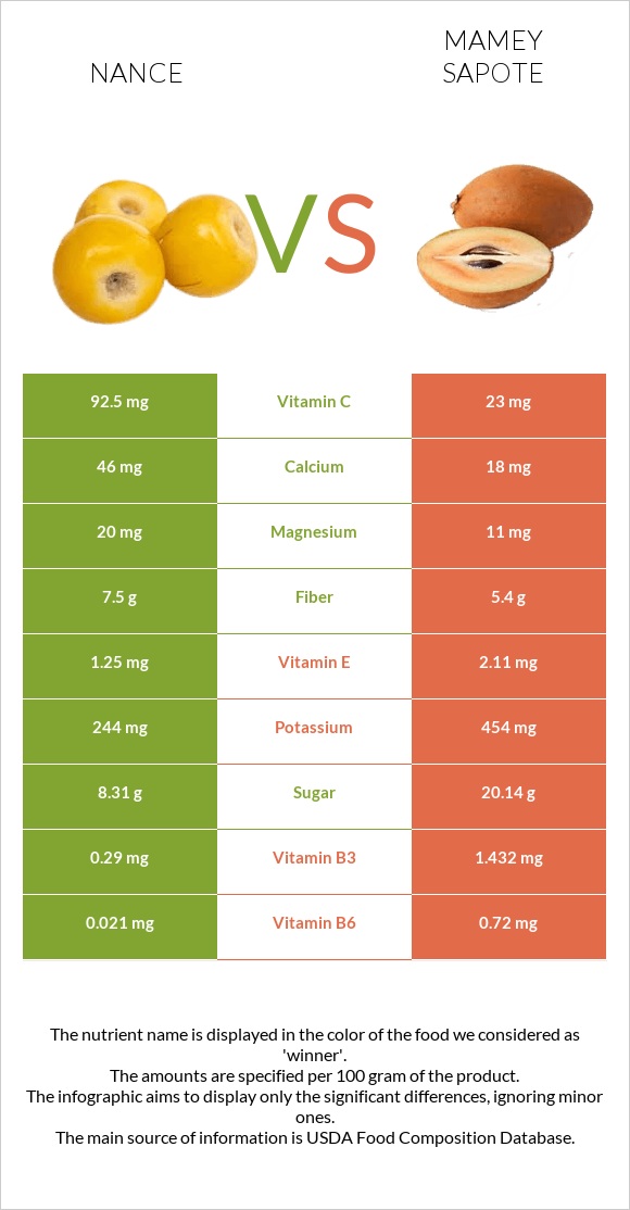 Նանս vs Mamey Sapote infographic