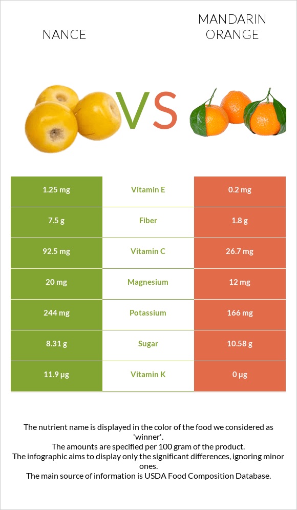 Nance vs Mandarin orange infographic