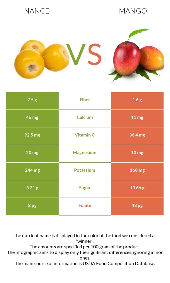 Nance vs Mango infographic