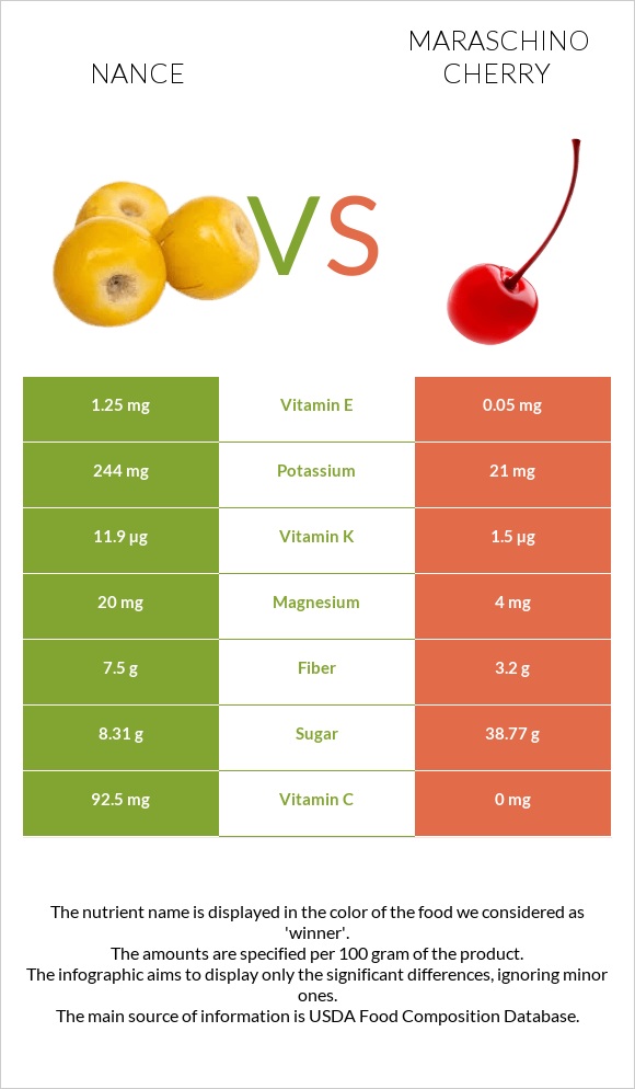 Nance vs Maraschino cherry infographic