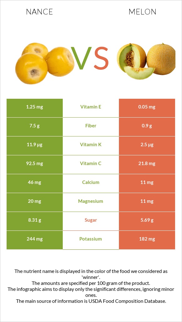 Nance vs Melon infographic