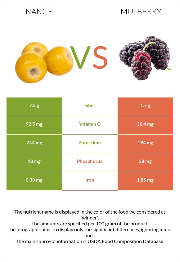 Նանս vs Թութ infographic