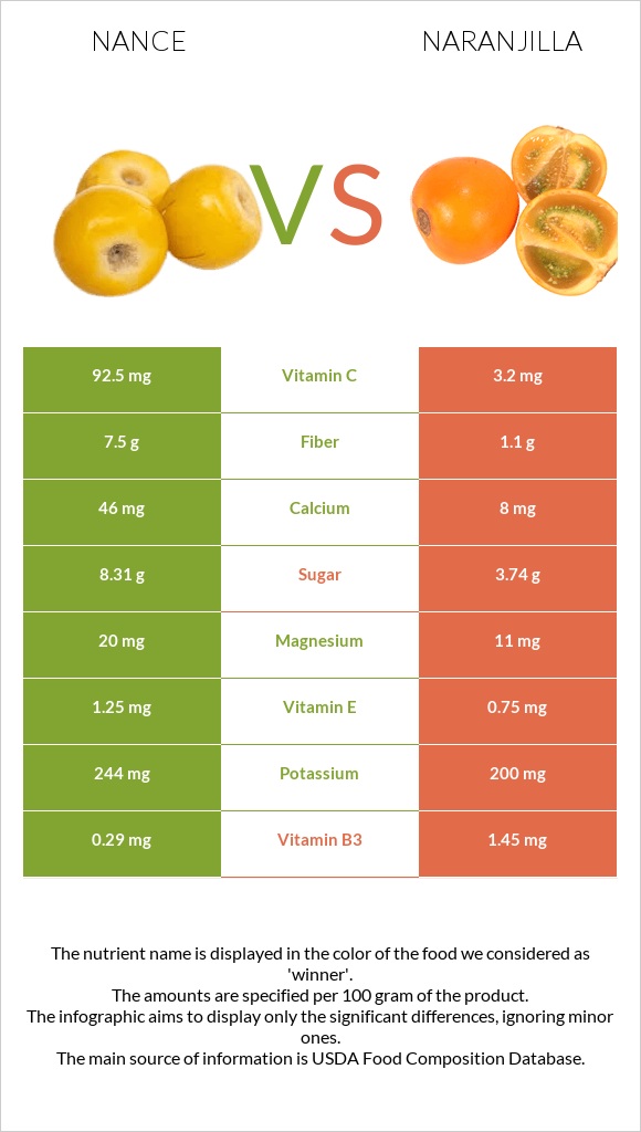 Նանս vs Նարանխիլա infographic