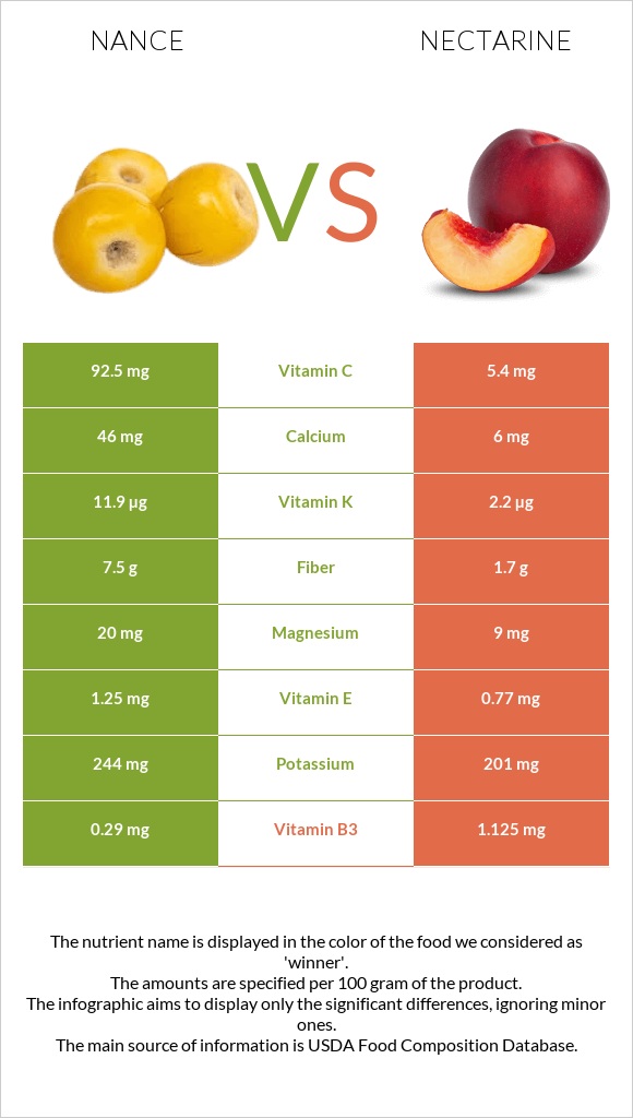 Նանս vs Nectarine infographic