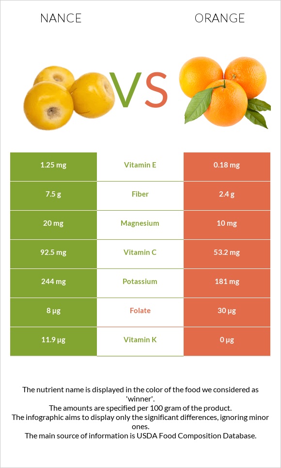 Նանս vs Նարինջ infographic