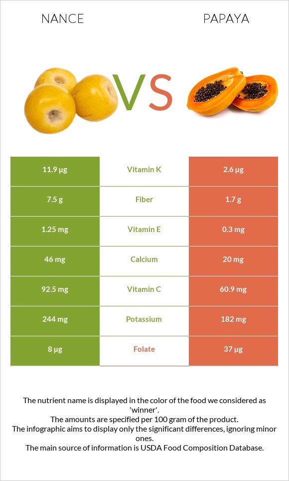 Nance vs Papaya infographic