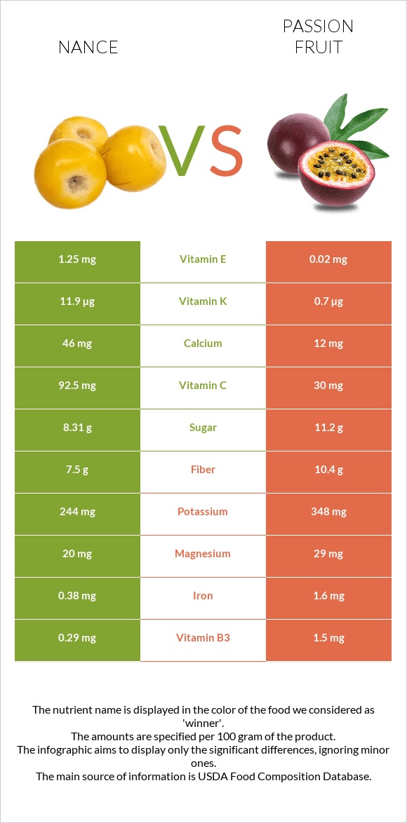 Nance vs Passion fruit infographic