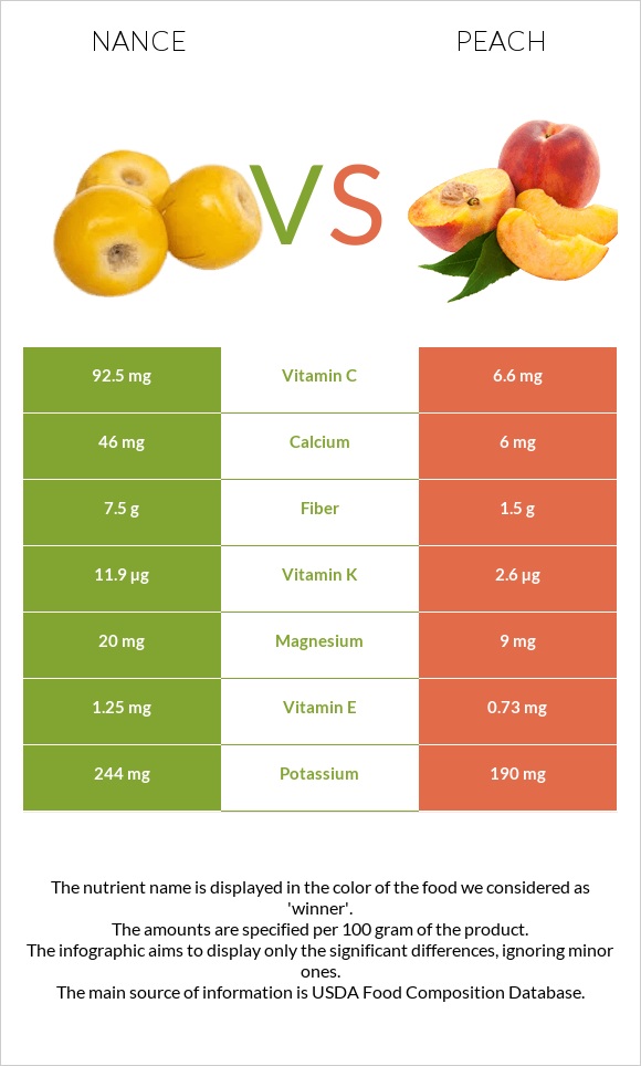 Նանս vs Դեղձ infographic