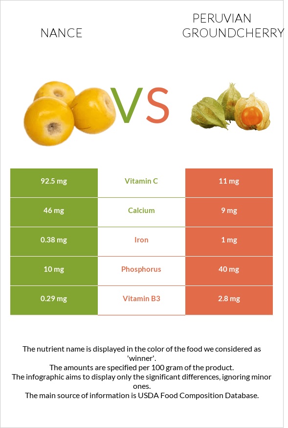 Նանս vs Peruvian groundcherry infographic