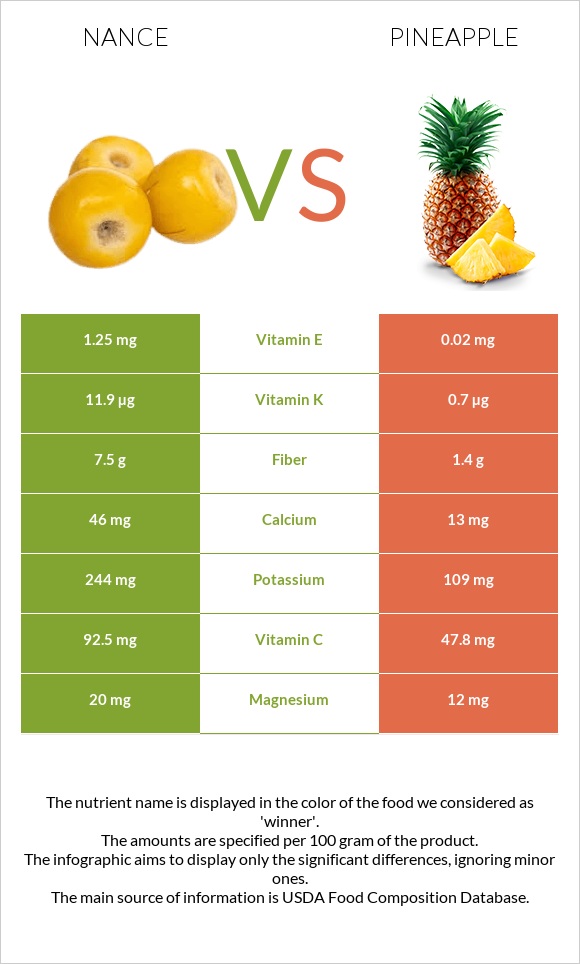 Nance vs Pineapple infographic