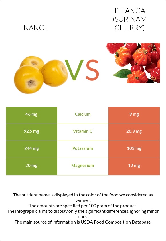 Nance vs Pitanga (Surinam cherry) infographic