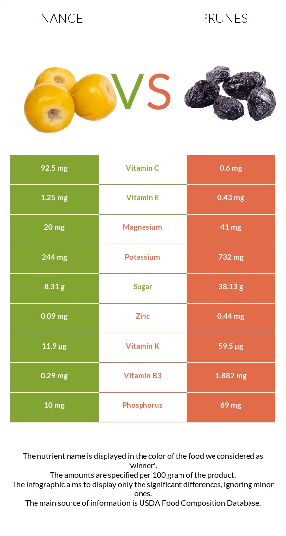 Նանս vs Սալորաչիր infographic