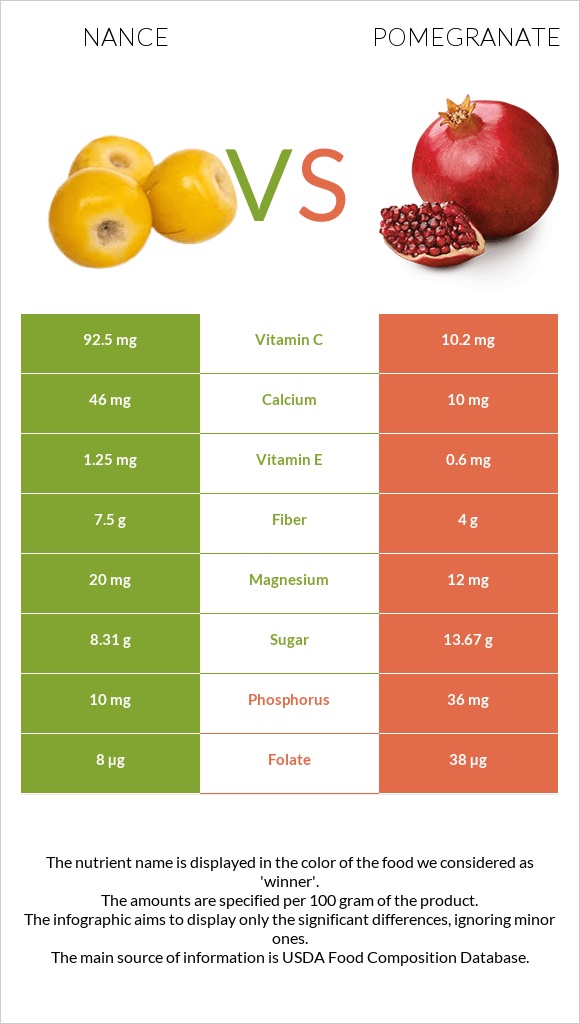 Նանս vs Նուռ infographic