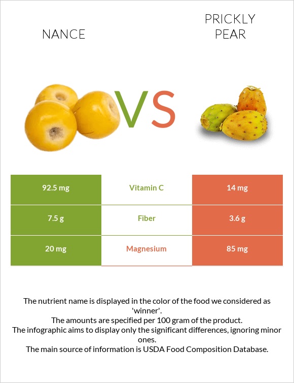 Nance fruit vs. Prickly pear — In-Depth Nutrition Comparison