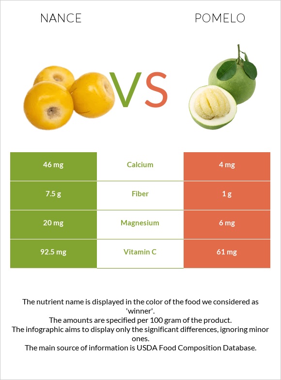 Nance vs Pomelo infographic