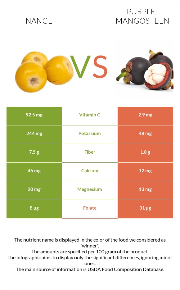 Նանս vs Purple mangosteen infographic