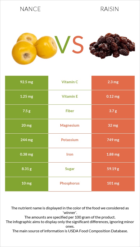 Nance vs Raisin infographic