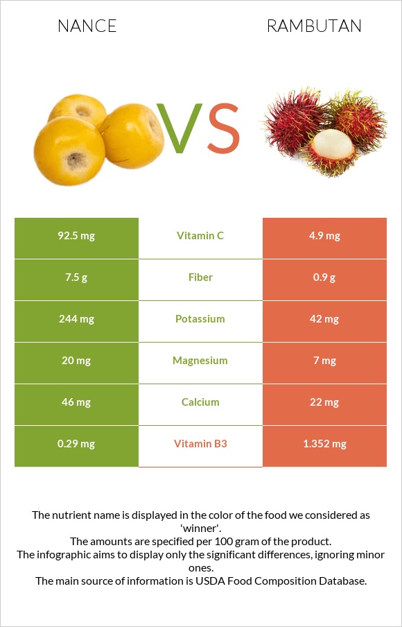 Nance vs Rambutan infographic