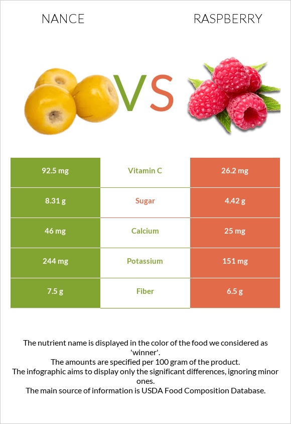 Nance vs Raspberry infographic