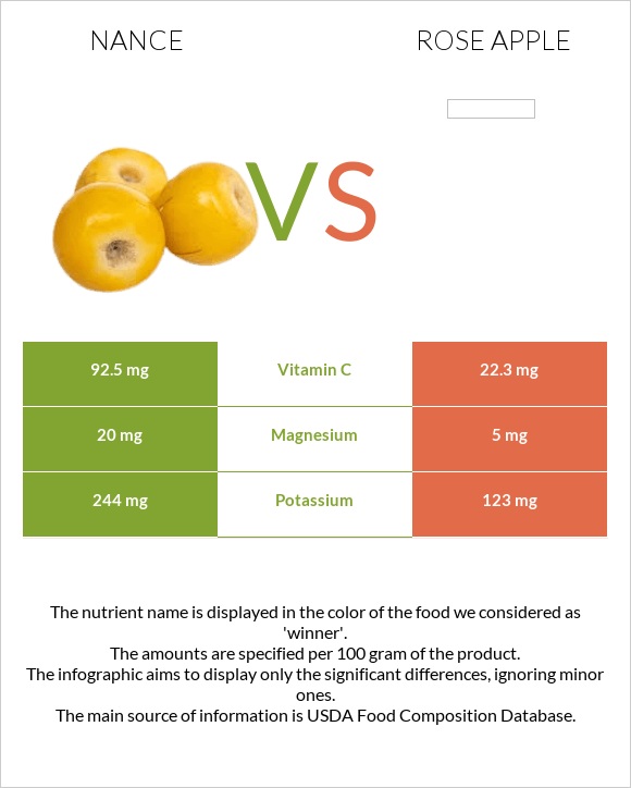 Nance vs Rose apple infographic