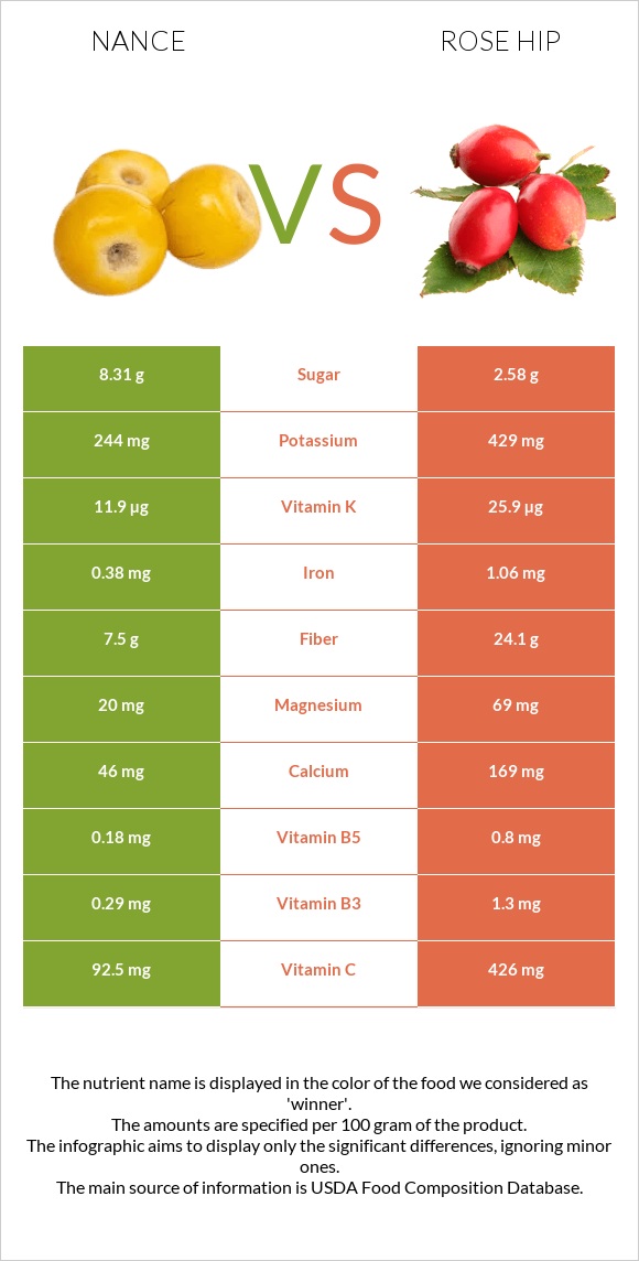 Nance vs Rose hip infographic