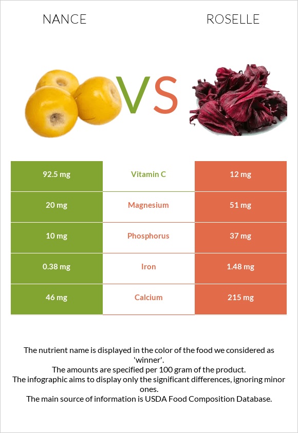 Nance vs Roselle infographic