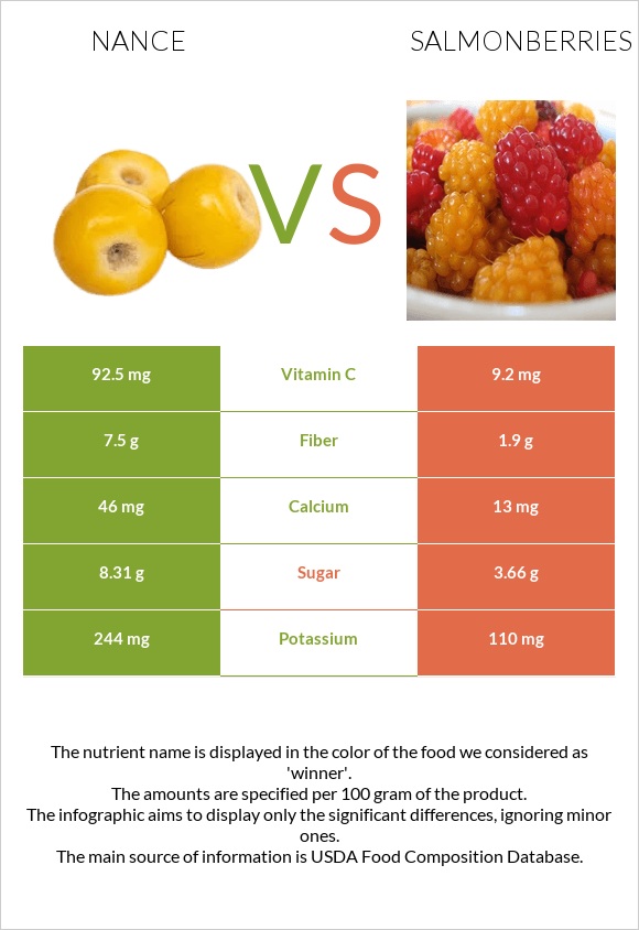 Նանս vs Salmonberries infographic