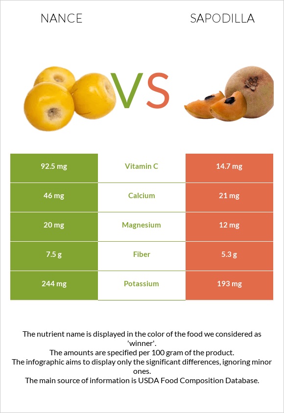 Նանս vs Sapodilla infographic