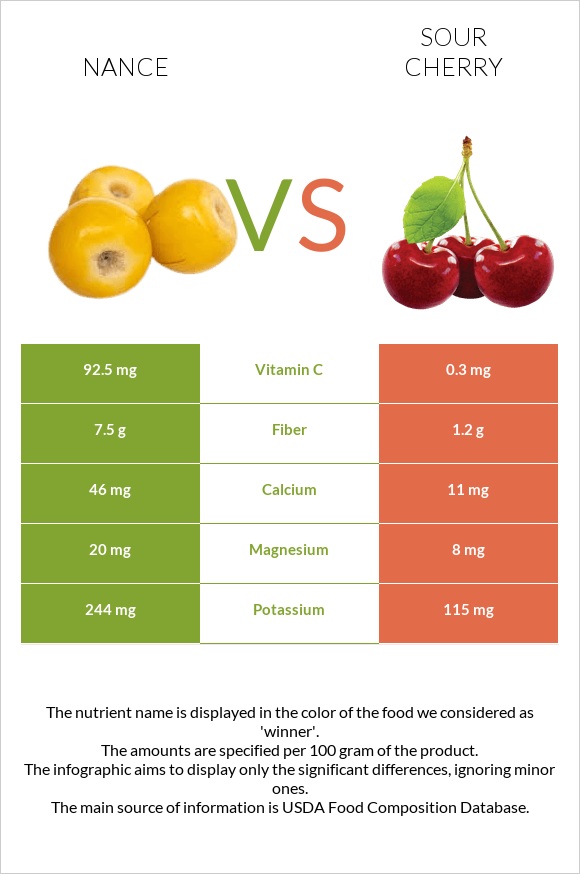 Նանս vs Թթու բալ infographic