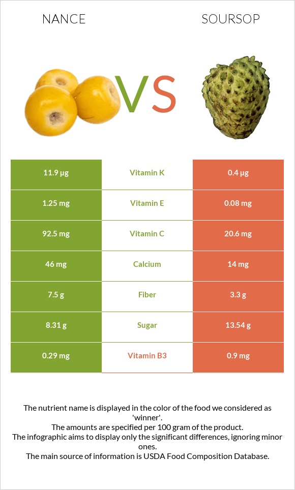 Nance fruit vs Soursop infographic