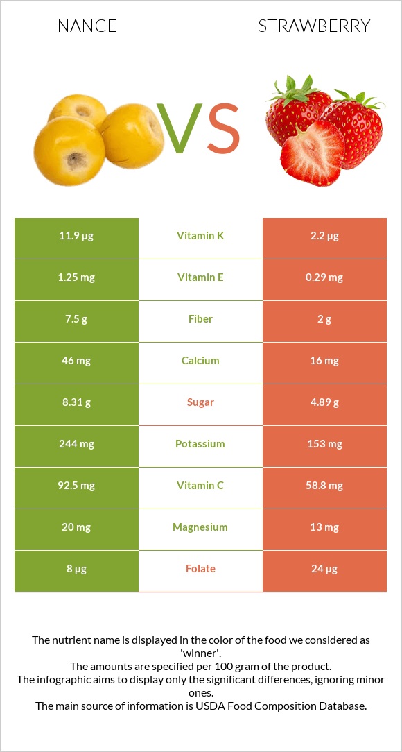 Nance vs Strawberry infographic