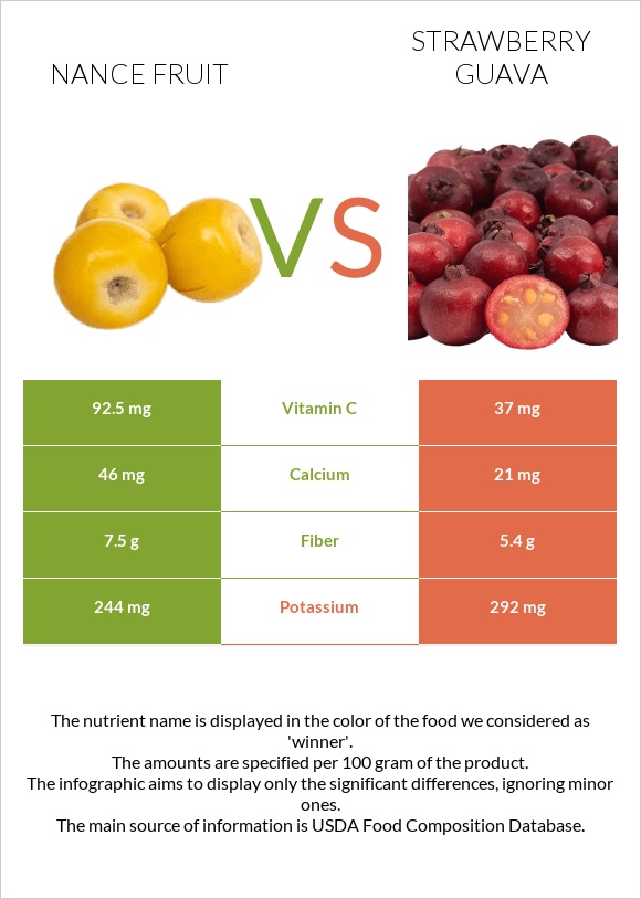 Նանս vs Ելակի գուավա infographic