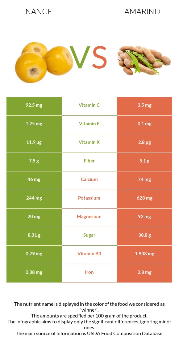 Նանս vs Tamarind infographic