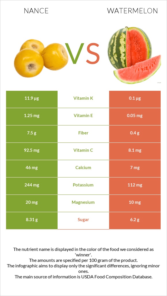 Նանս vs Ձմերուկ infographic