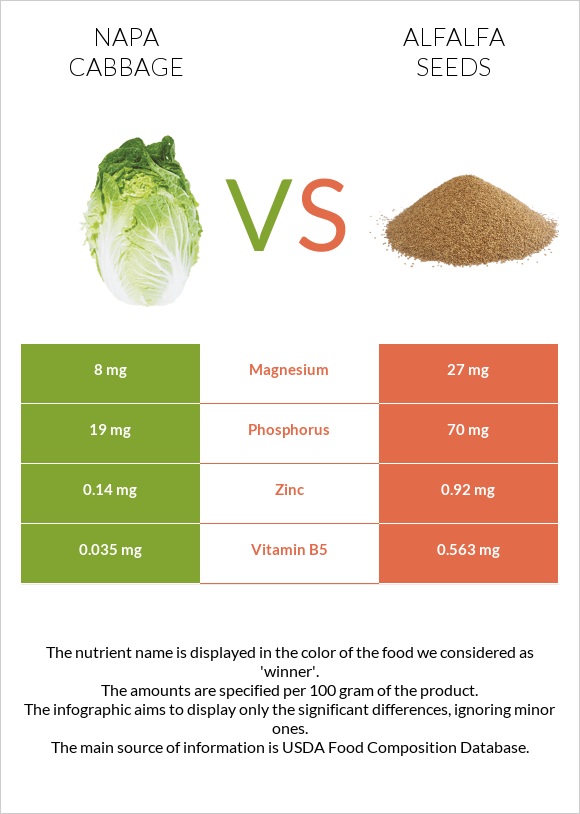 Napa cabbage vs Alfalfa seeds infographic