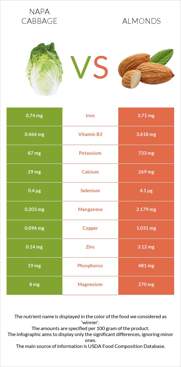 Napa cabbage vs Almonds infographic