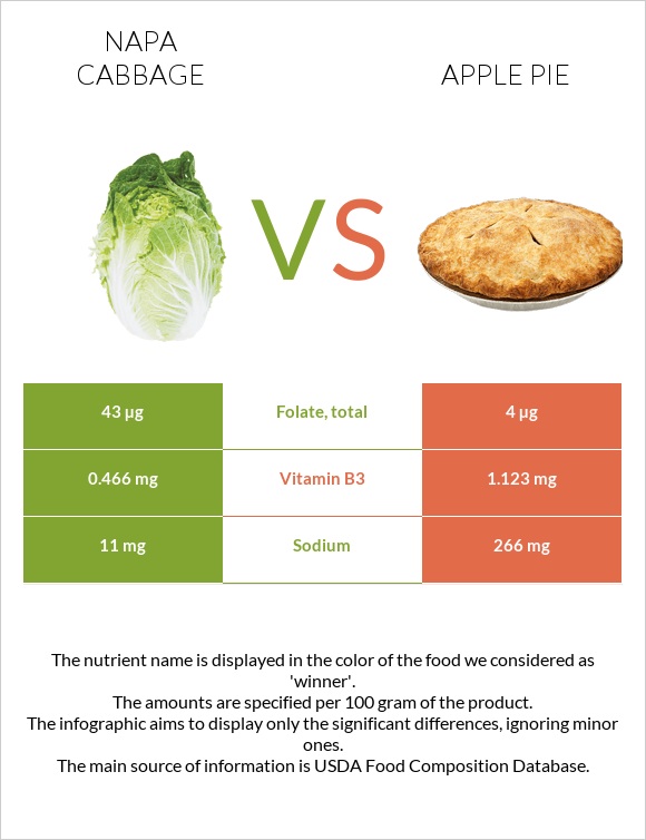 Napa cabbage vs Apple pie infographic