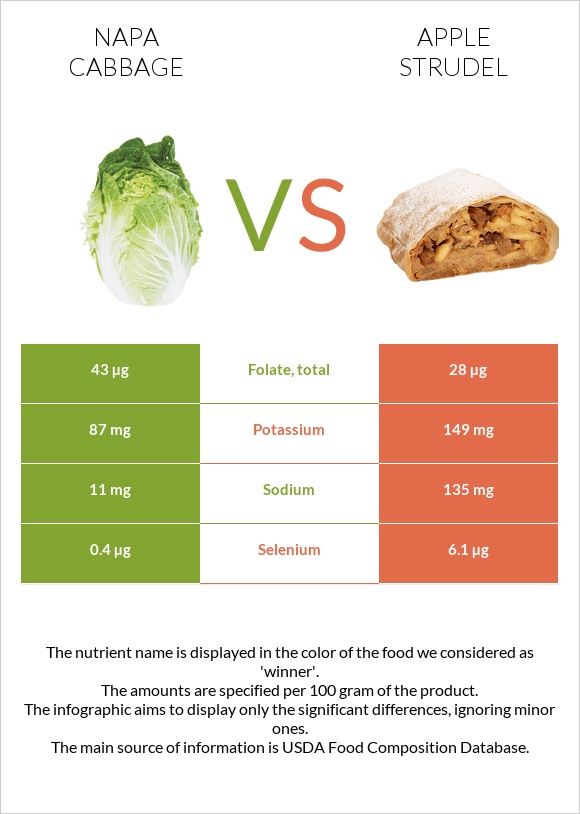 Napa cabbage vs Apple strudel infographic